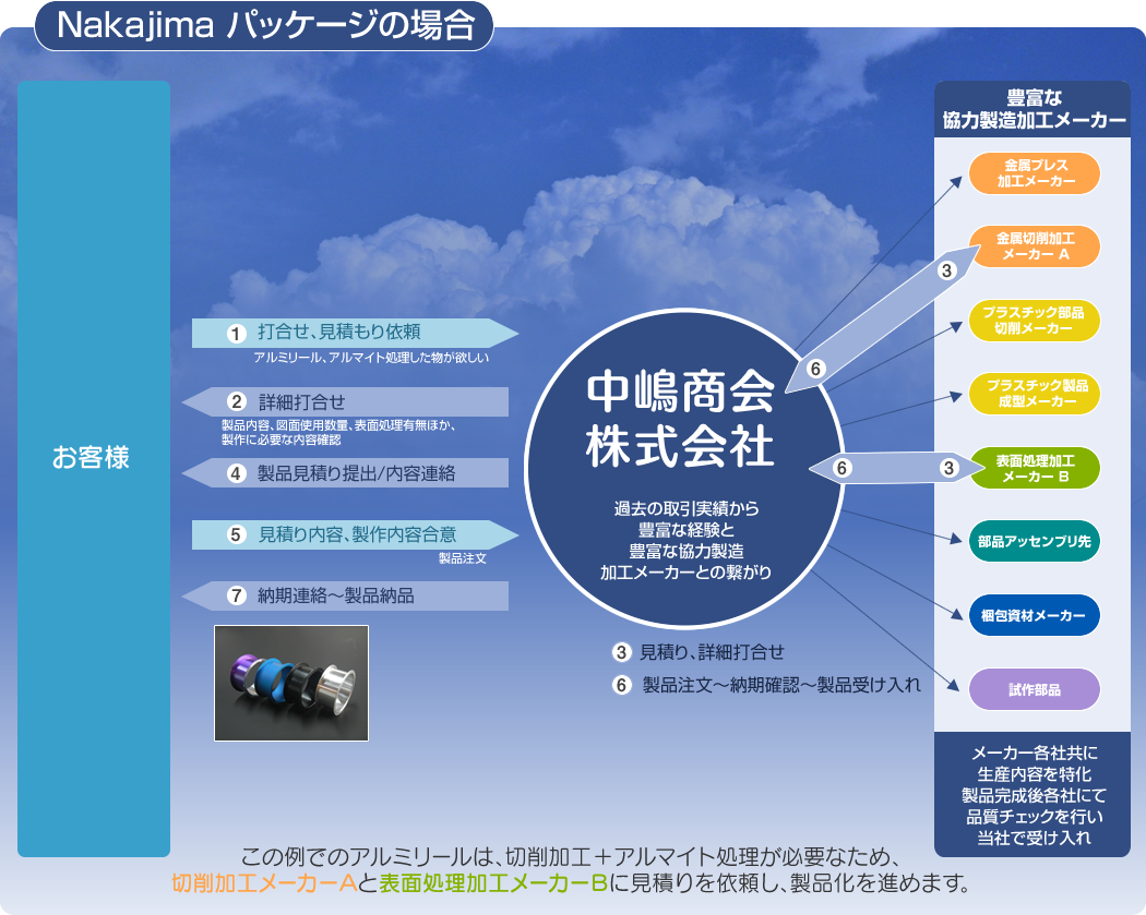 Nakajimaパッケージ